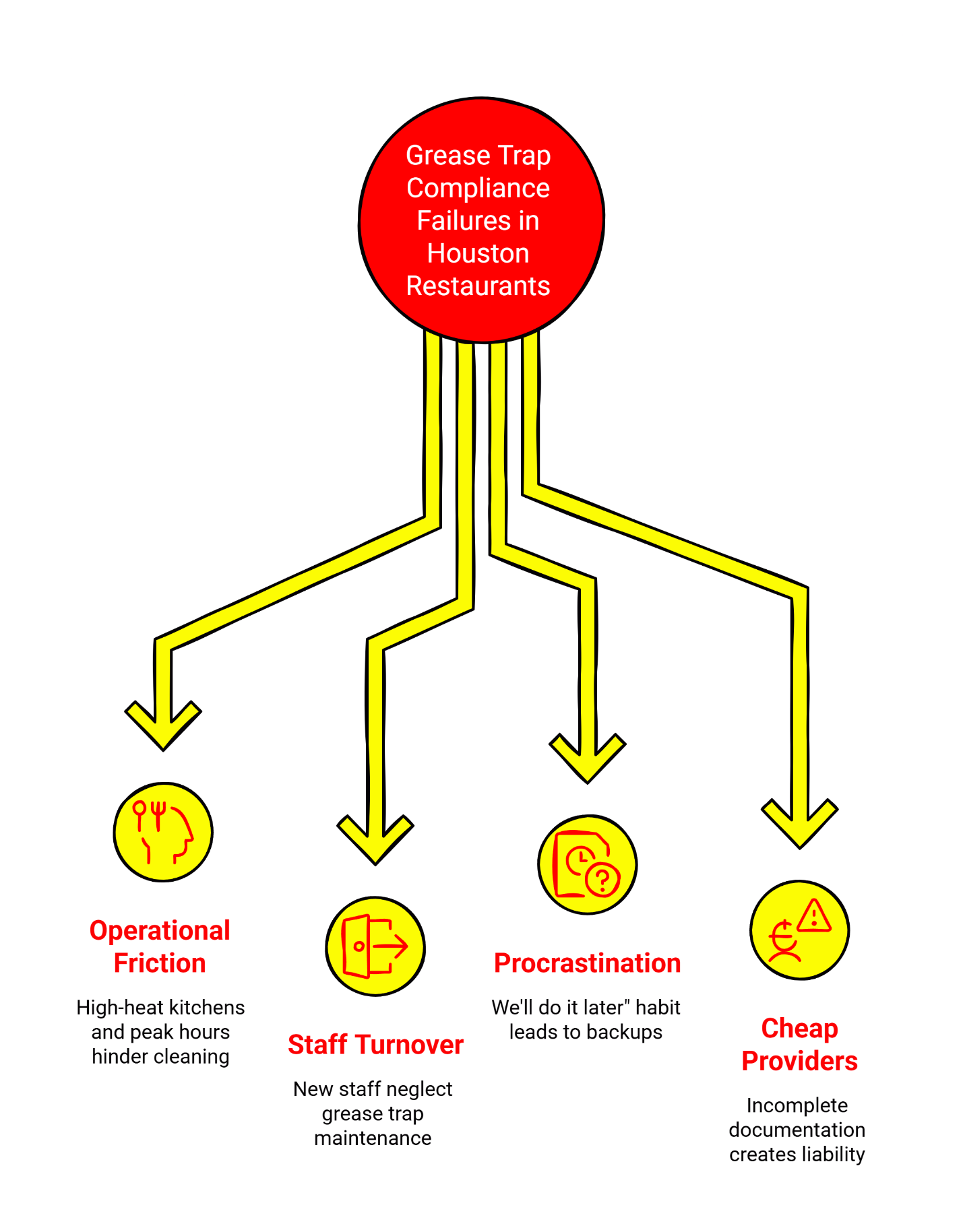 Diagram of 4 root causes behind Houston restaurant grease trap compliance failures including staff turnover, procrastination, and cheap service providers.