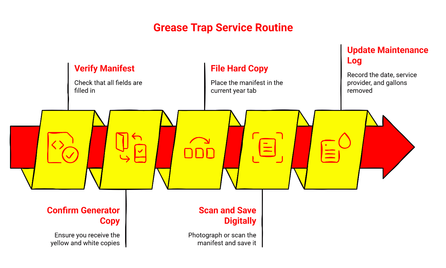 5-step grease trap service routine for Houston restaurants - manifest verification, document filing, digital backup, and maintenance log update.