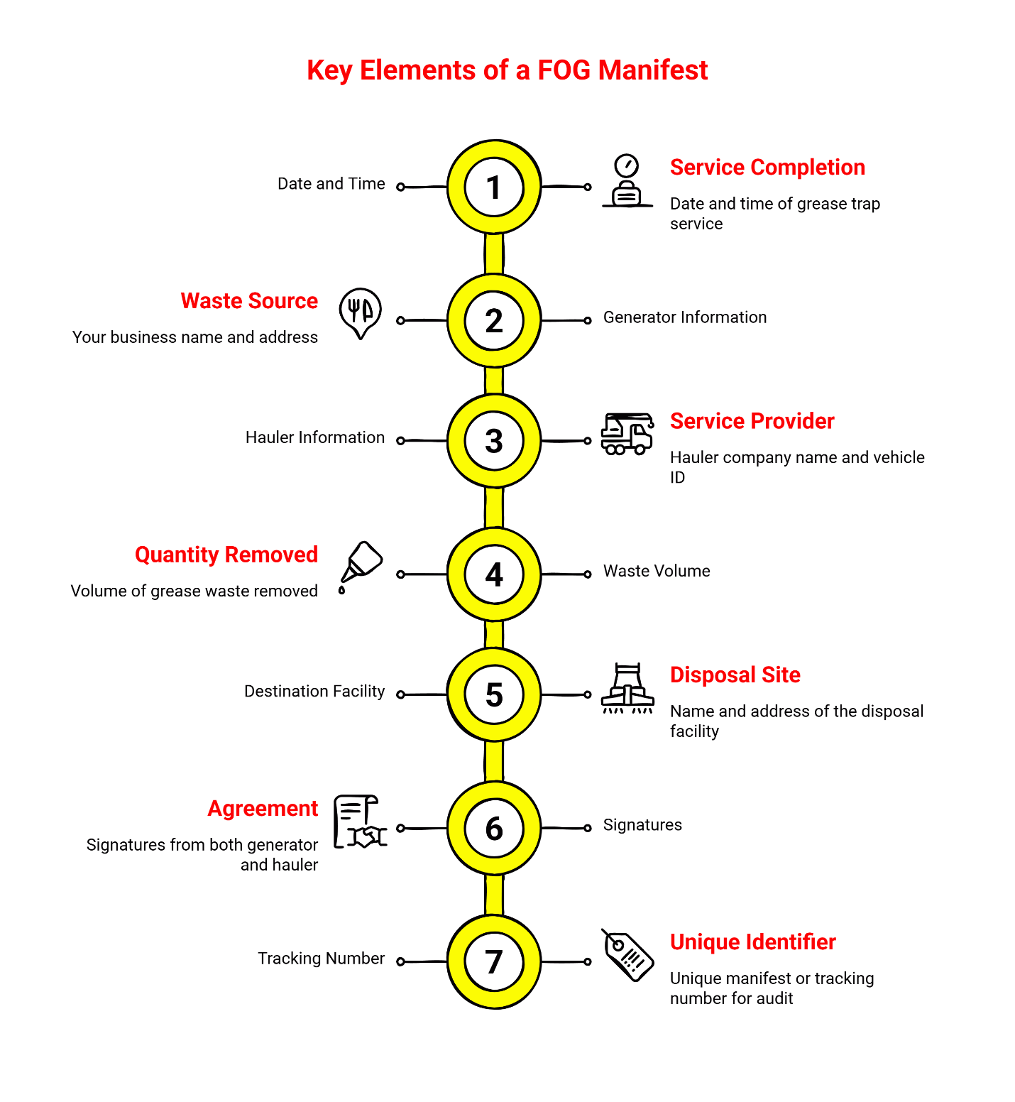 Key elements of a FOG grease trap manifest for Houston restaurant compliance - 7 required fields including service date, generator info, hauler details, waste volume, disposal facility, signatures, and tracking number.