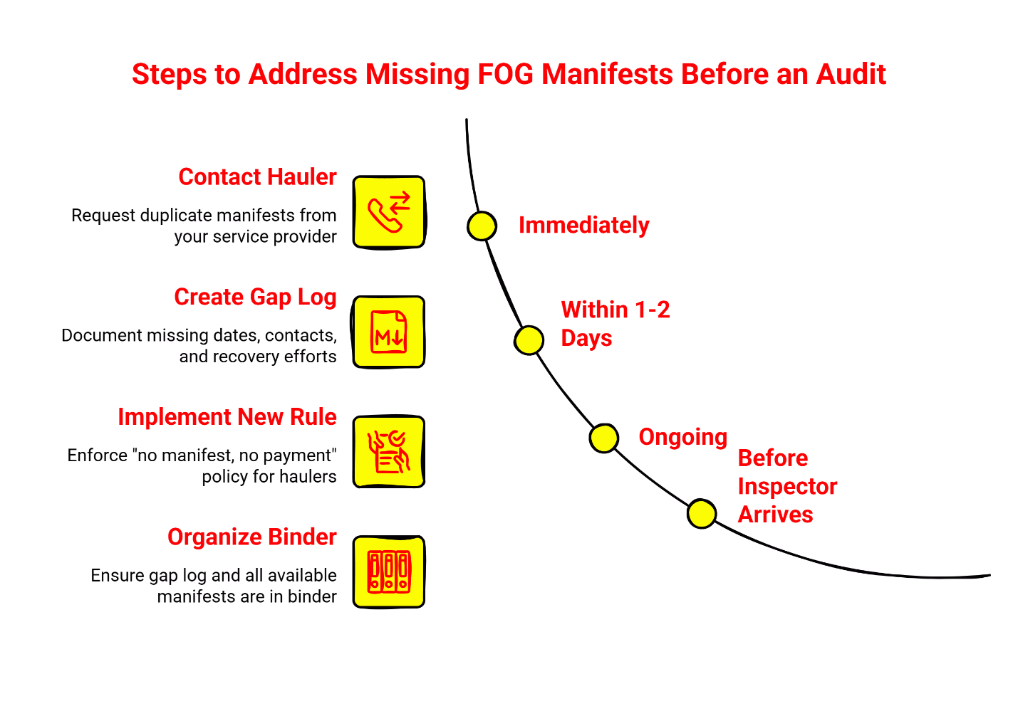 Steps to address missing FOG manifests before a Houston grease trap audit - 4-step timeline including contacting hauler, creating gap log, implementing no manifest no payment policy, and organizing compliance binder.