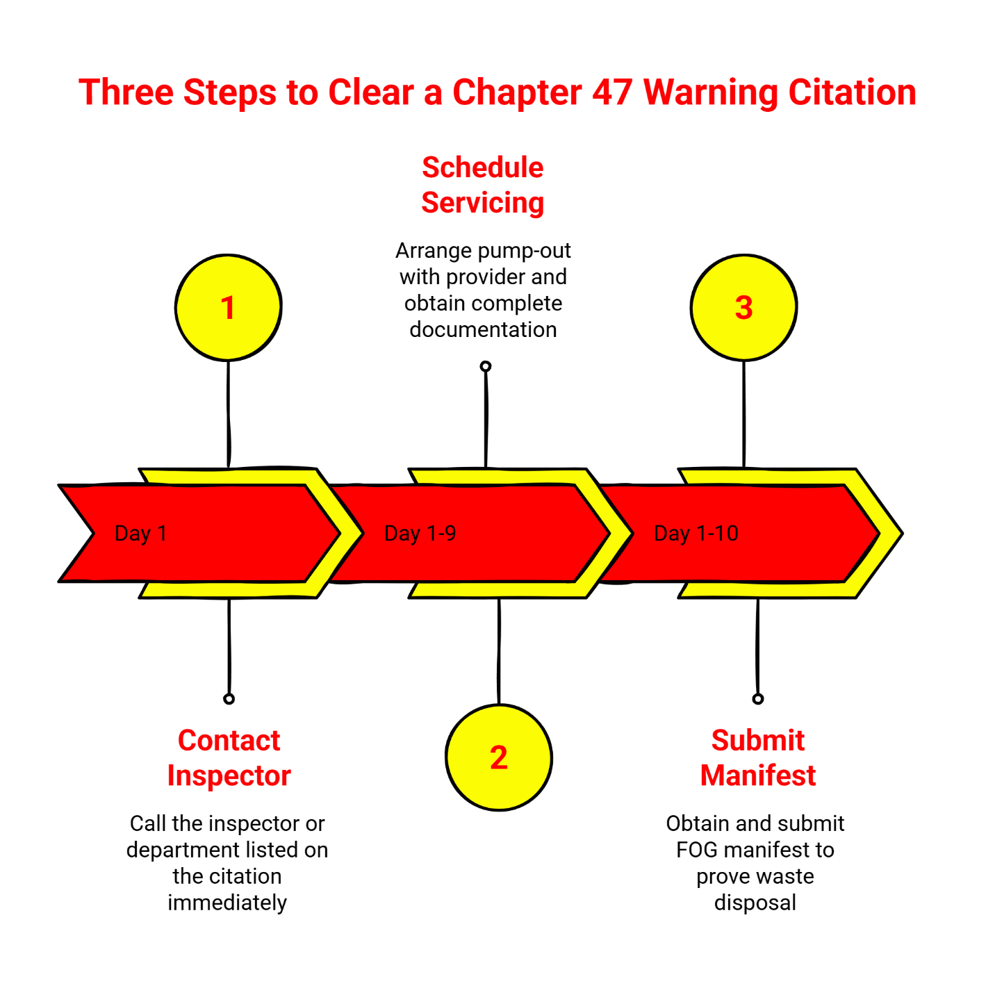 Three steps to clear a Chapter 47 FOG warning citation in Houston - contact inspector on Day 1, schedule grease trap pump-out by Day 9, and submit FOG manifest to prove waste disposal by Day 10.
