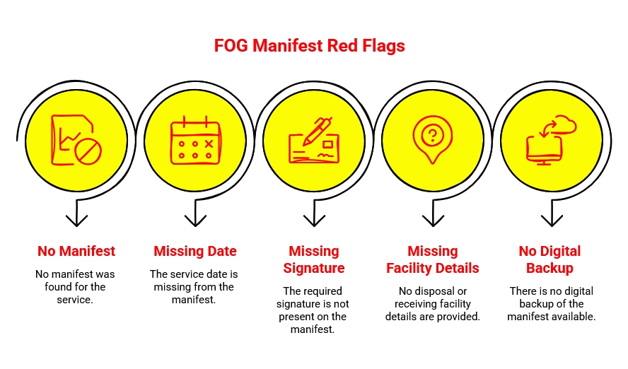 Infographic highlighting FOG manifest red flags, including no manifest, missing service date, missing signature, missing facility details, and no digital backup.