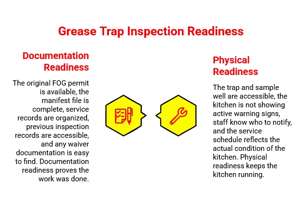Graphic comparing grease trap documentation readiness and physical readiness, emphasizing organized FOG permits, manifests, service records, access, and warning signs.