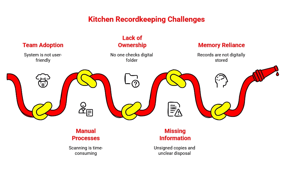 Infographic showing kitchen recordkeeping challenges such as poor team adoption, manual processes, lack of ownership, missing information, and memory reliance.
