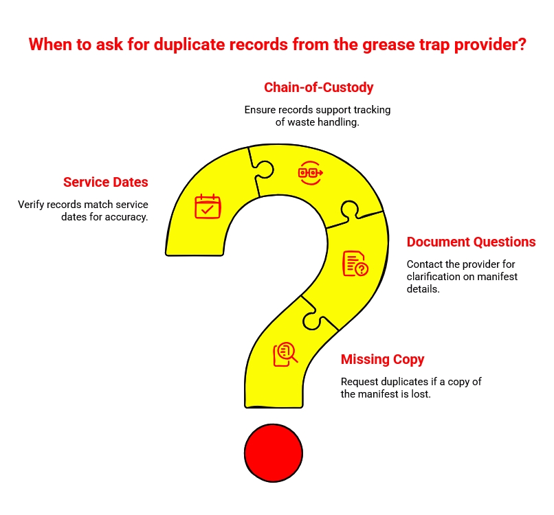 Question mark graphic explaining when to request duplicate grease trap records, including missing copies, service date checks, document questions, and chain-of-custody needs.