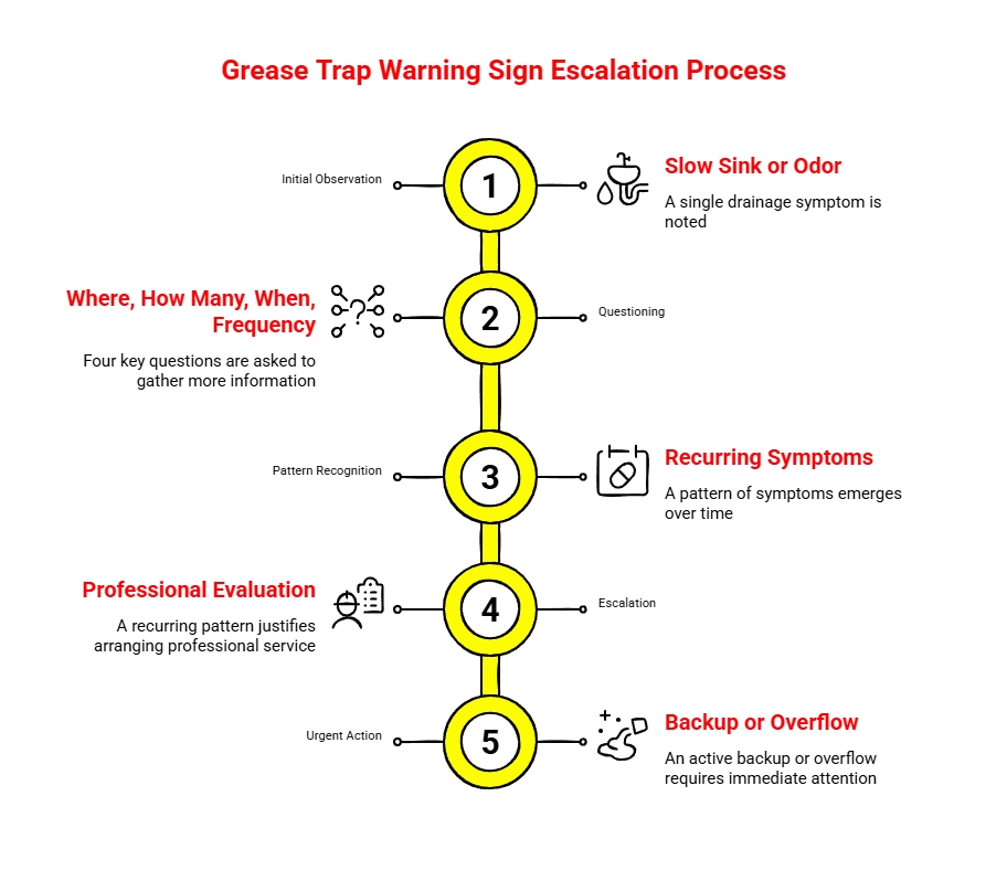 Grease Trap Warning Sign Escalation Process: Five-step infographic showing grease trap warning escalation from slow sink or odor symptoms to questioning, recurring patterns, professional evaluation, and urgent backup or overflow.
