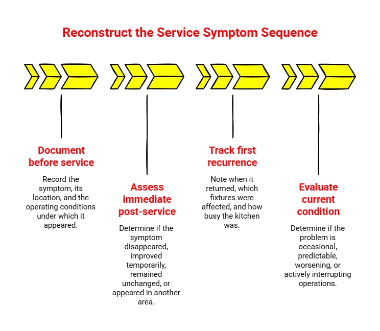Service Symptom Sequence: Timeline infographic showing how to reconstruct recurring grease trap symptoms before service, after service, at first recurrence, and during current condition review.